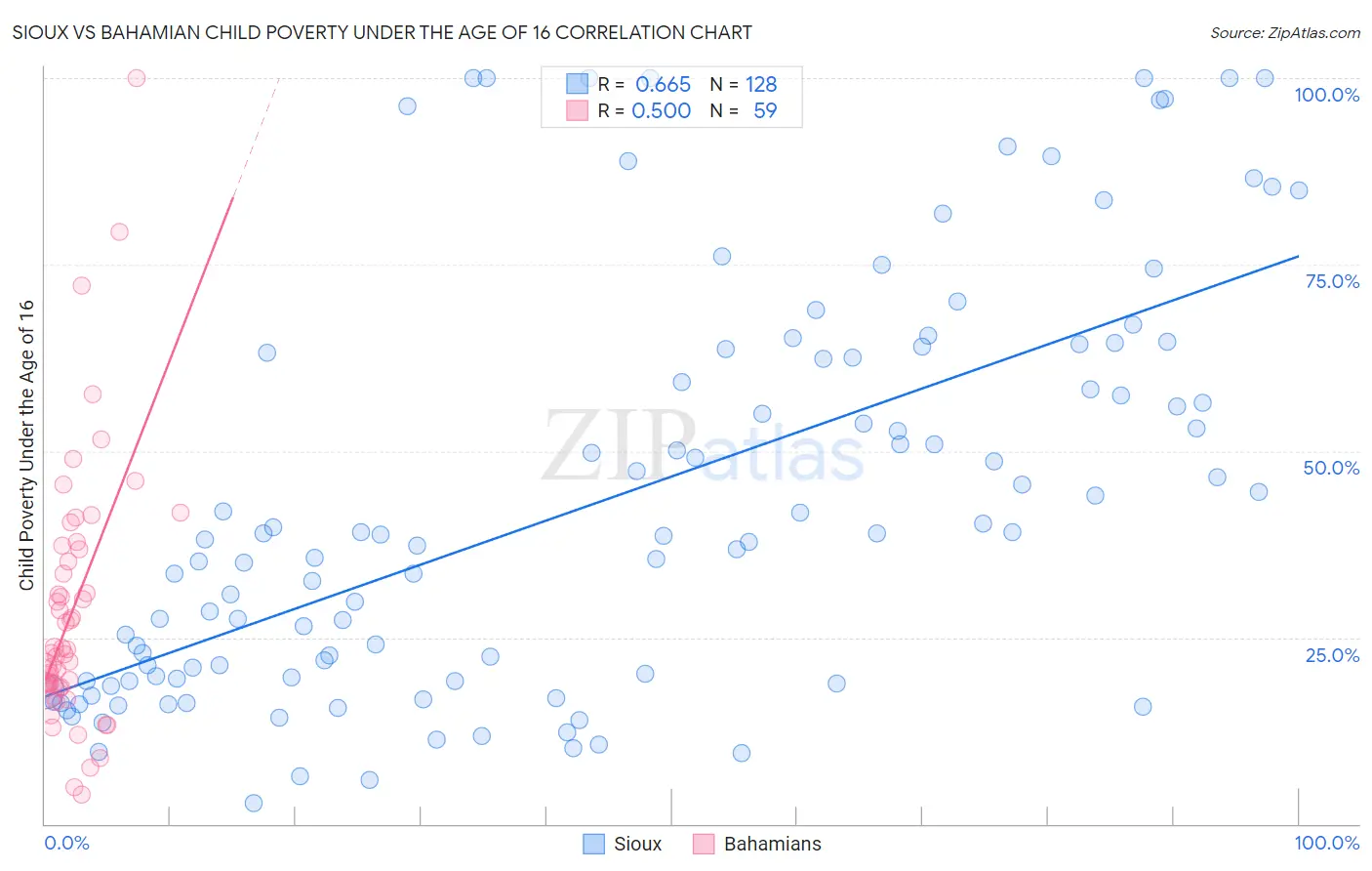 Sioux vs Bahamian Child Poverty Under the Age of 16
