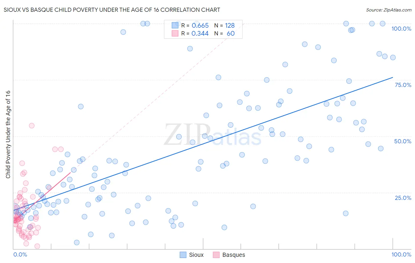 Sioux vs Basque Child Poverty Under the Age of 16