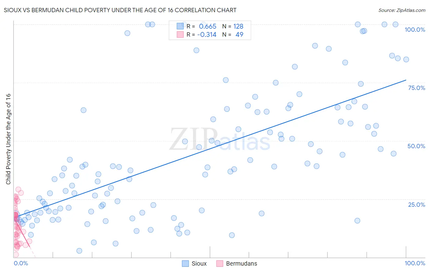 Sioux vs Bermudan Child Poverty Under the Age of 16