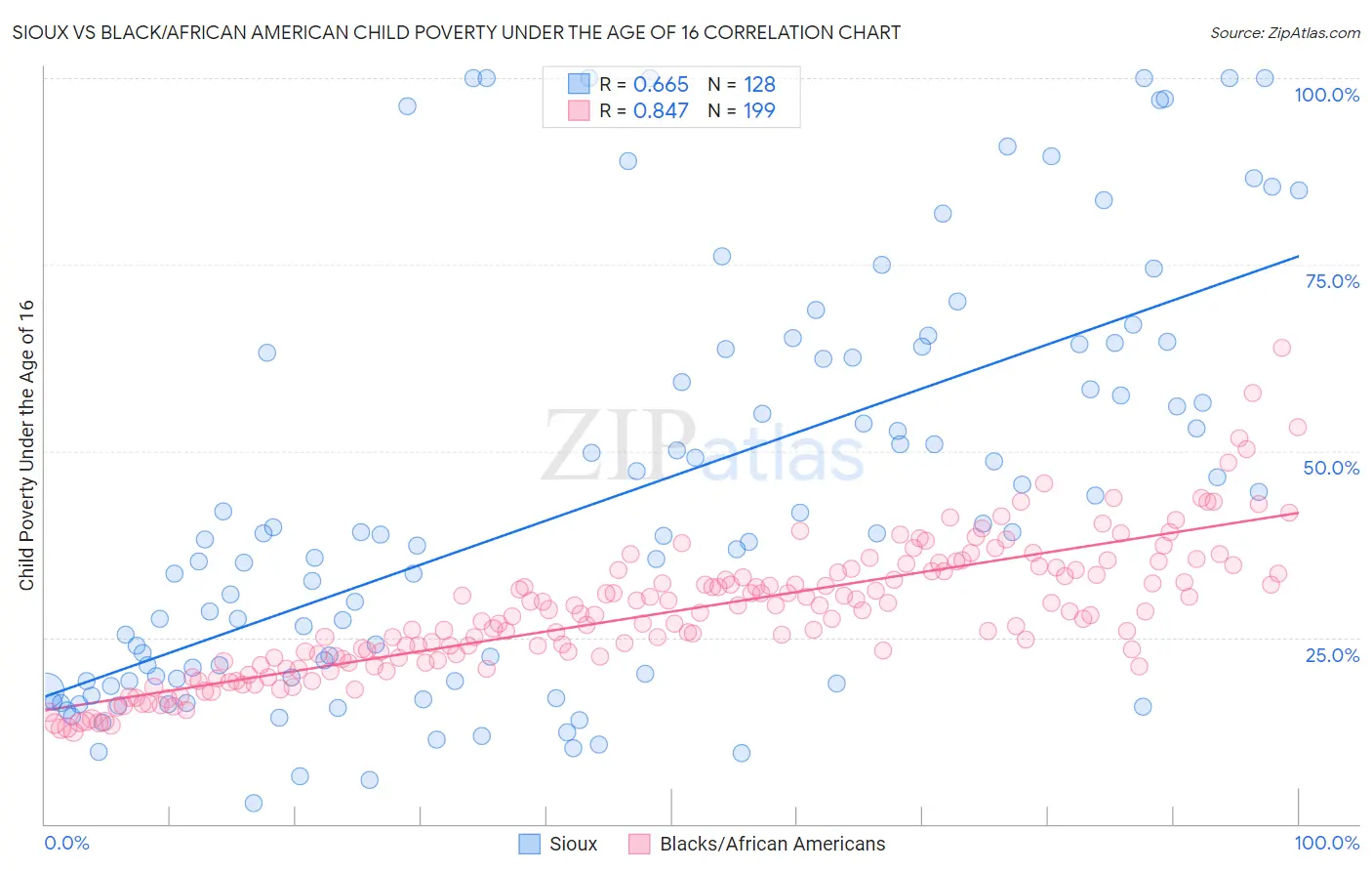 Sioux vs Black/African American Child Poverty Under the Age of 16
