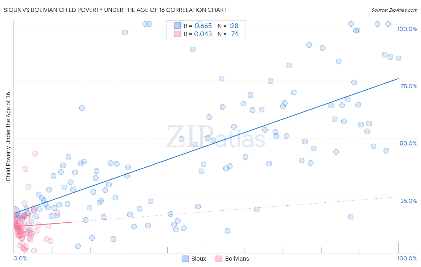 Sioux vs Bolivian Child Poverty Under the Age of 16