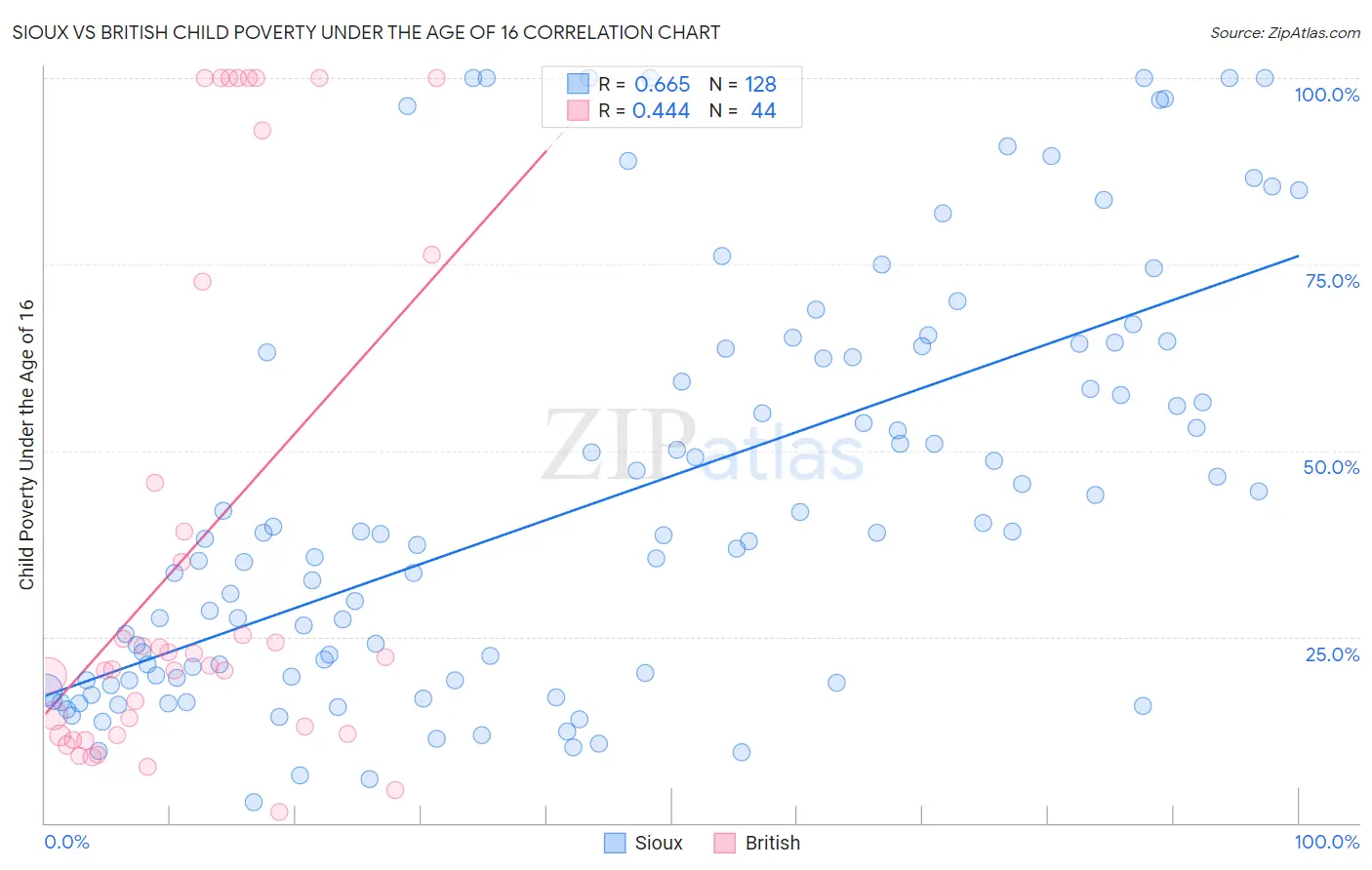 Sioux vs British Child Poverty Under the Age of 16