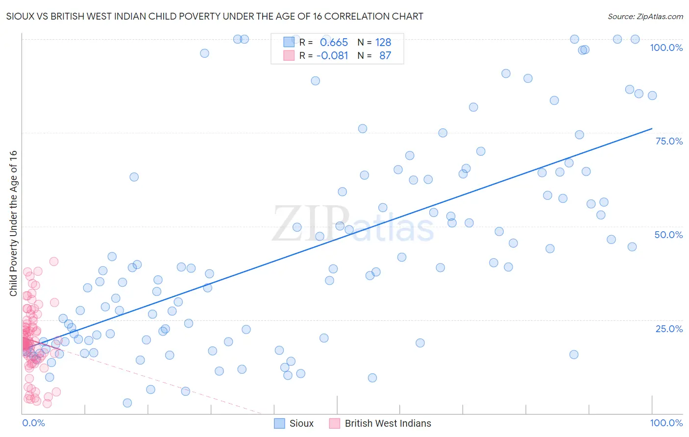 Sioux vs British West Indian Child Poverty Under the Age of 16