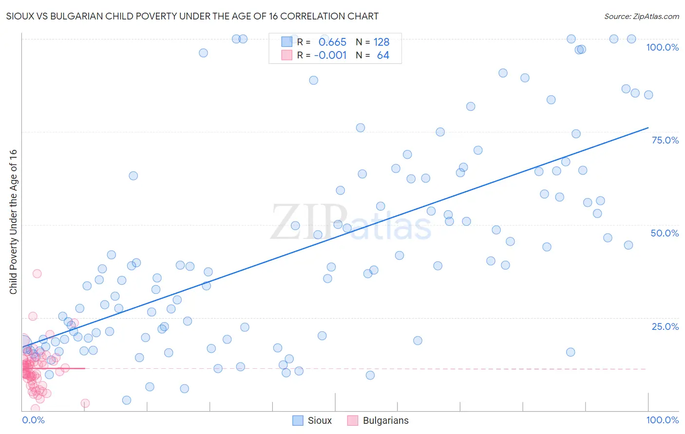 Sioux vs Bulgarian Child Poverty Under the Age of 16