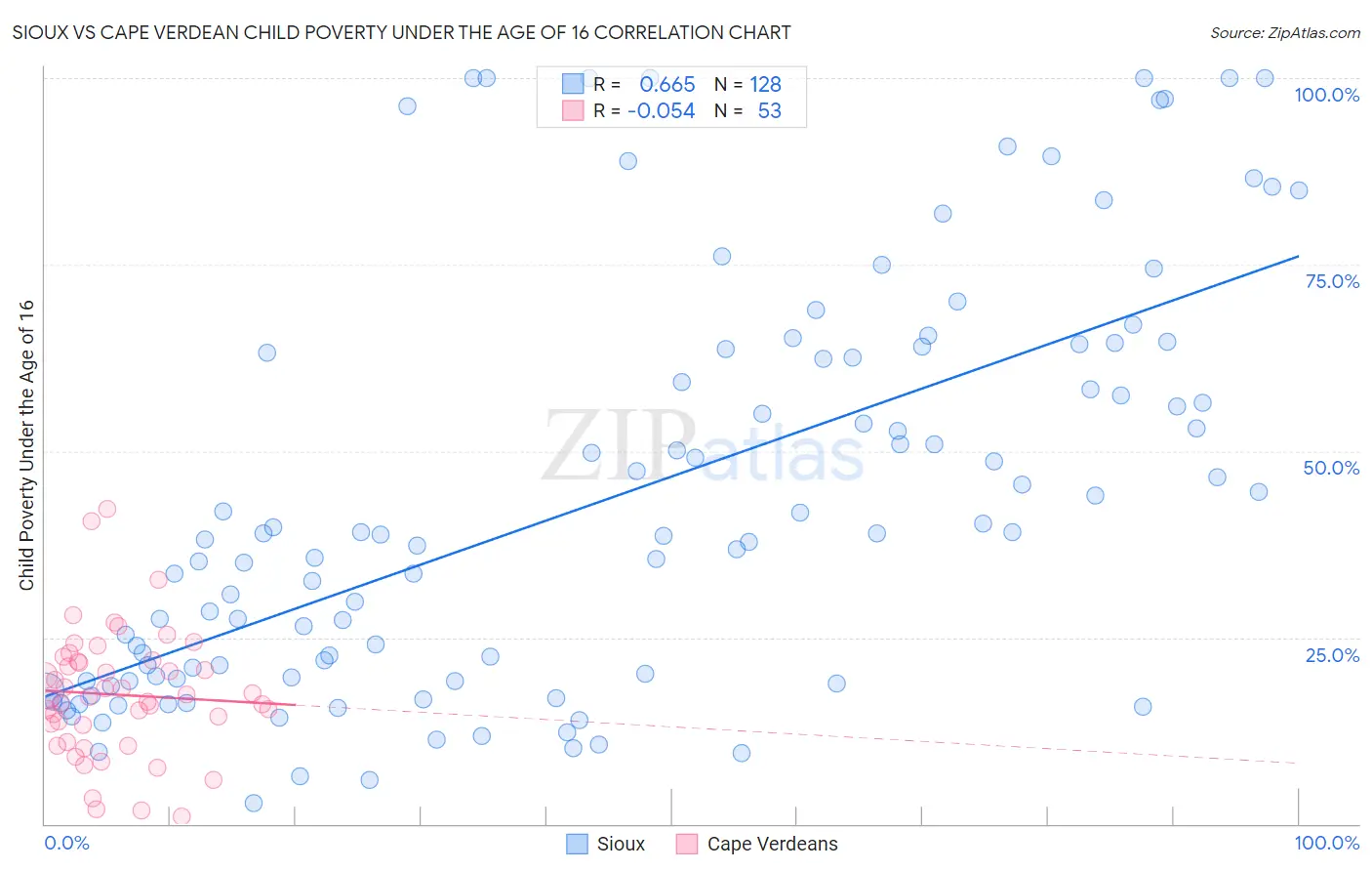 Sioux vs Cape Verdean Child Poverty Under the Age of 16