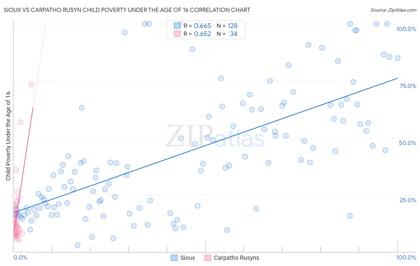 Sioux vs Carpatho Rusyn Child Poverty Under the Age of 16
