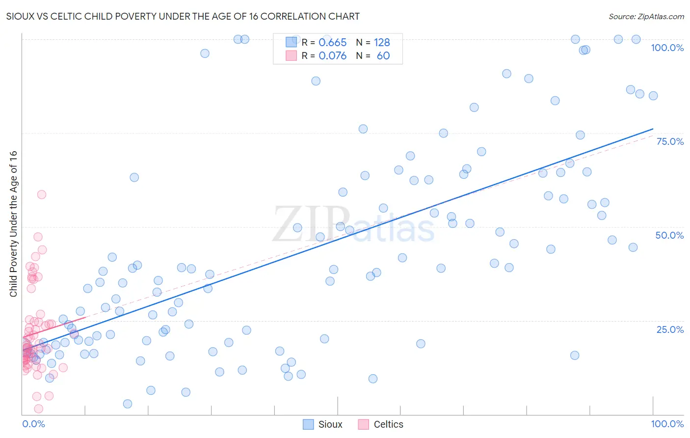 Sioux vs Celtic Child Poverty Under the Age of 16