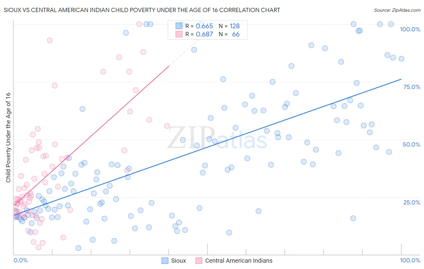 Sioux vs Central American Indian Child Poverty Under the Age of 16