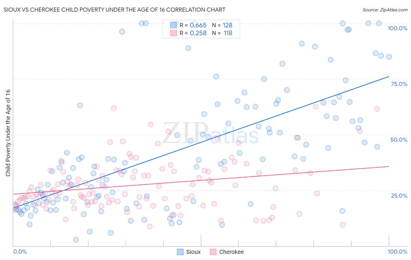 Sioux vs Cherokee Child Poverty Under the Age of 16