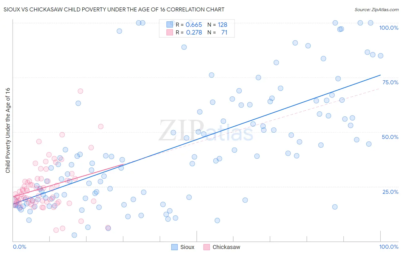 Sioux vs Chickasaw Child Poverty Under the Age of 16