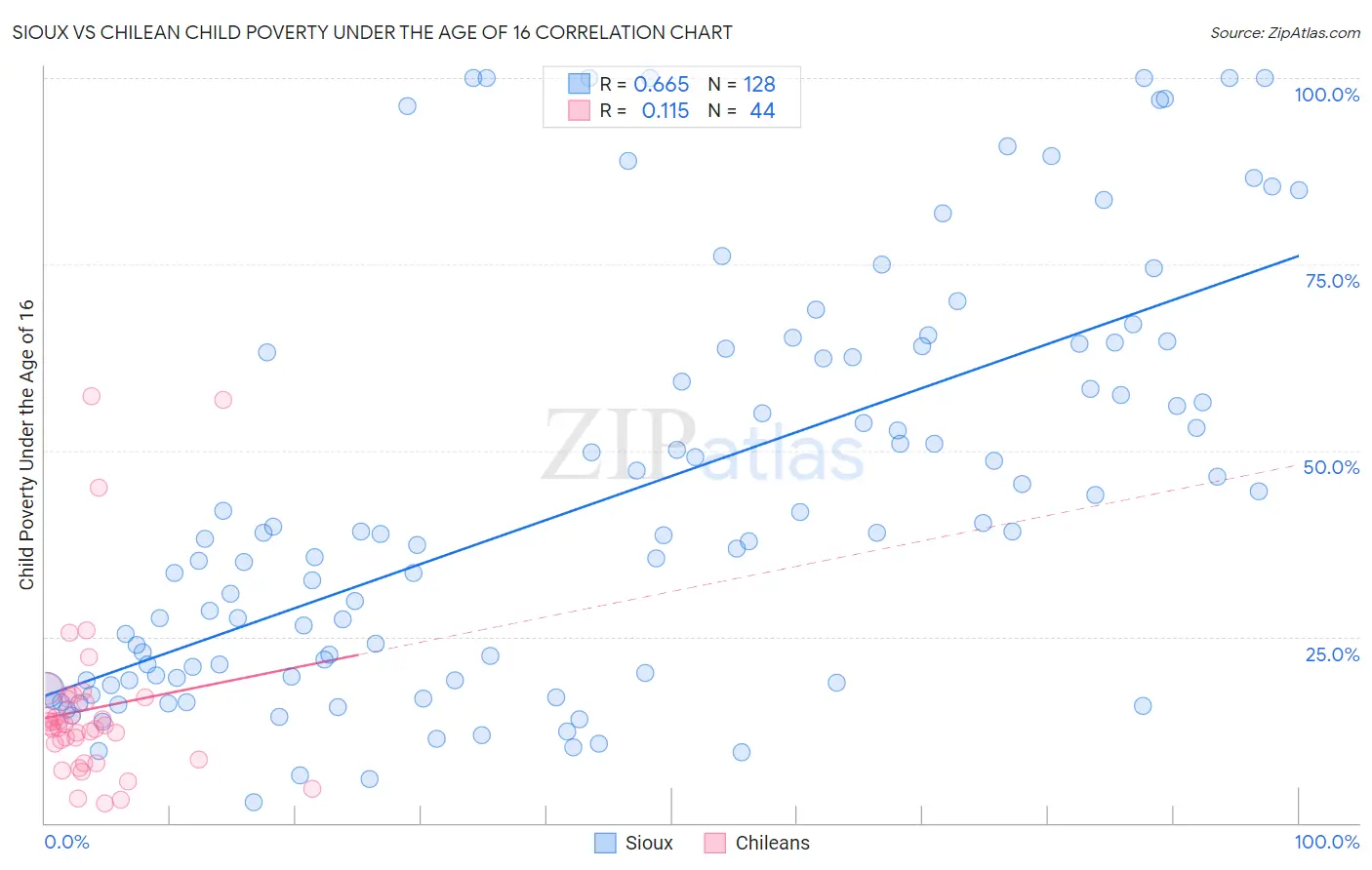 Sioux vs Chilean Child Poverty Under the Age of 16