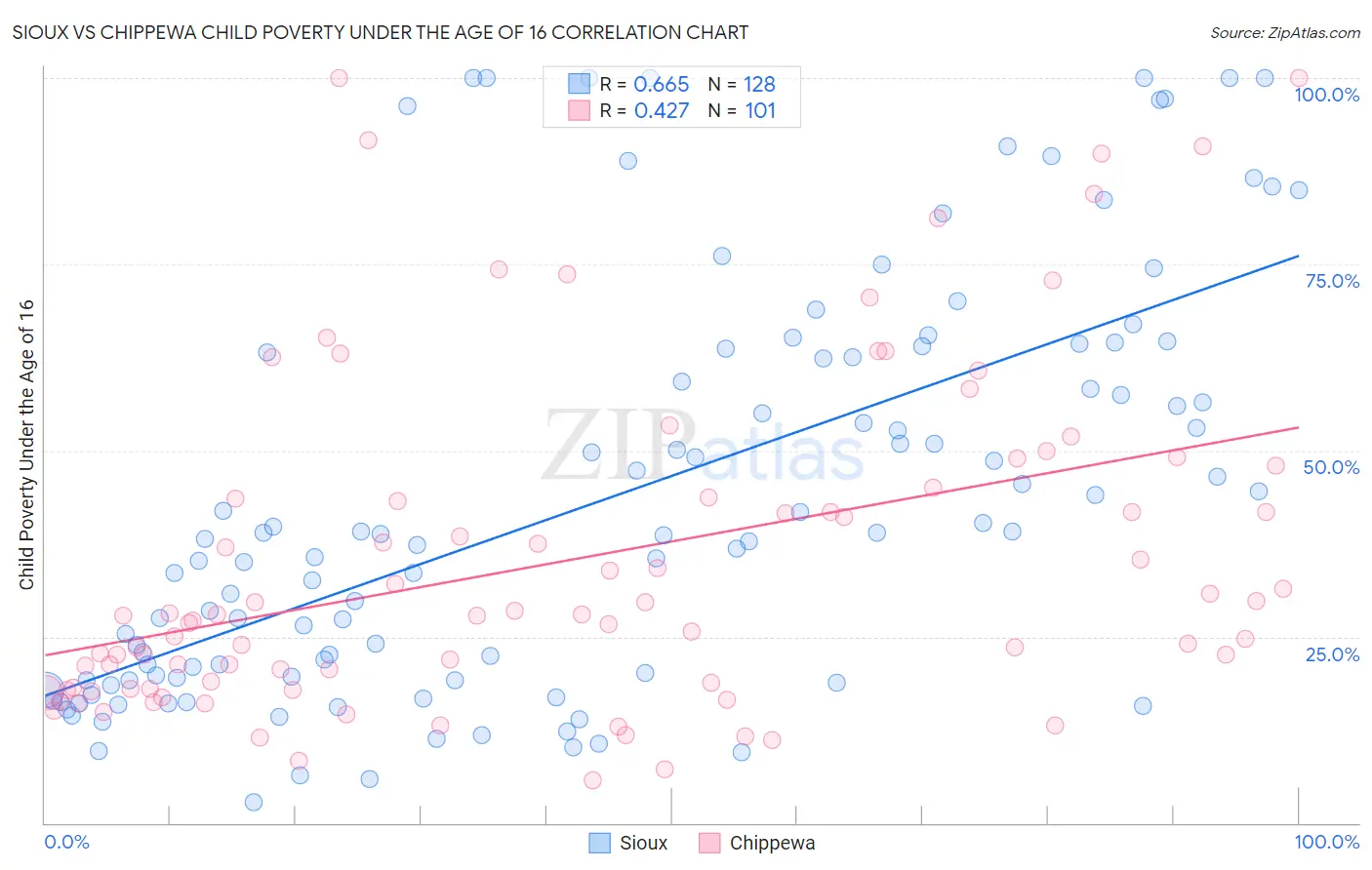 Sioux vs Chippewa Child Poverty Under the Age of 16