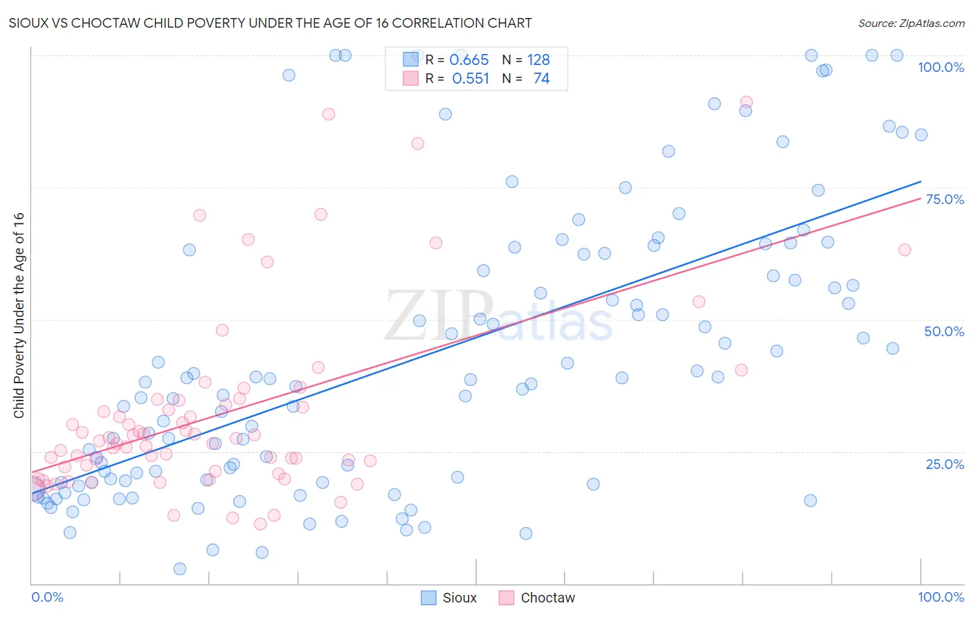 Sioux vs Choctaw Child Poverty Under the Age of 16