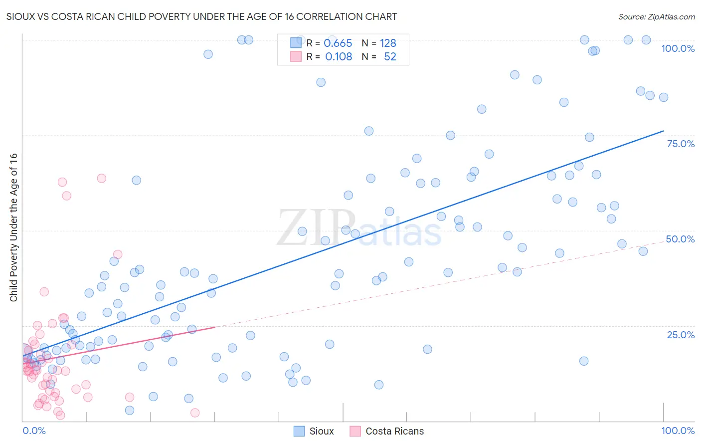 Sioux vs Costa Rican Child Poverty Under the Age of 16