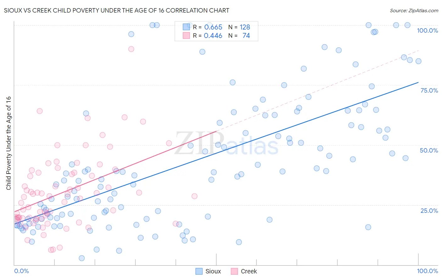 Sioux vs Creek Child Poverty Under the Age of 16