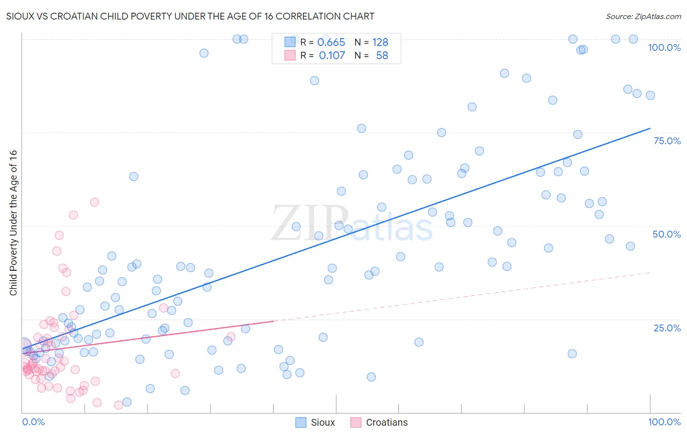 Sioux vs Croatian Child Poverty Under the Age of 16