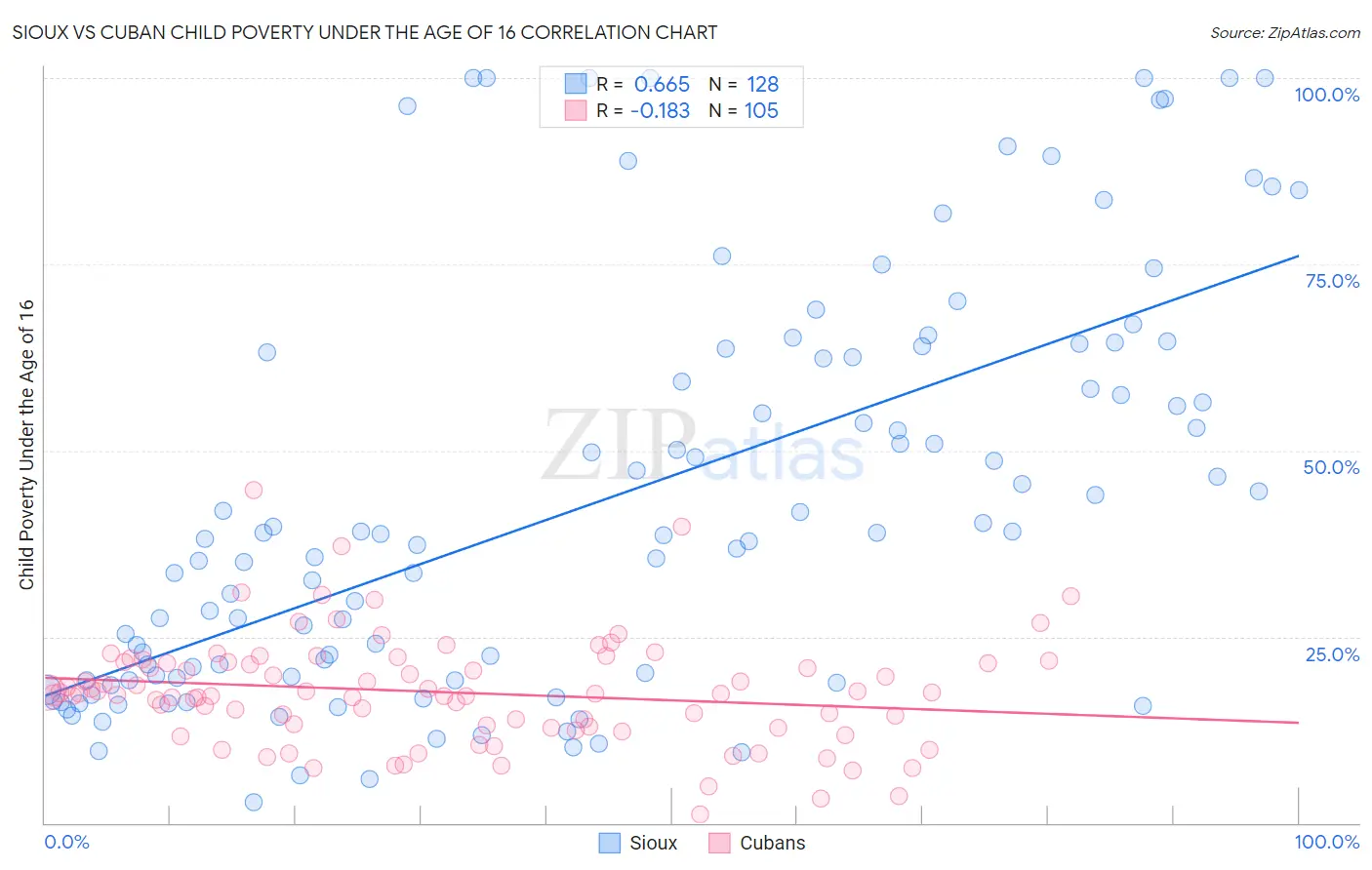 Sioux vs Cuban Child Poverty Under the Age of 16