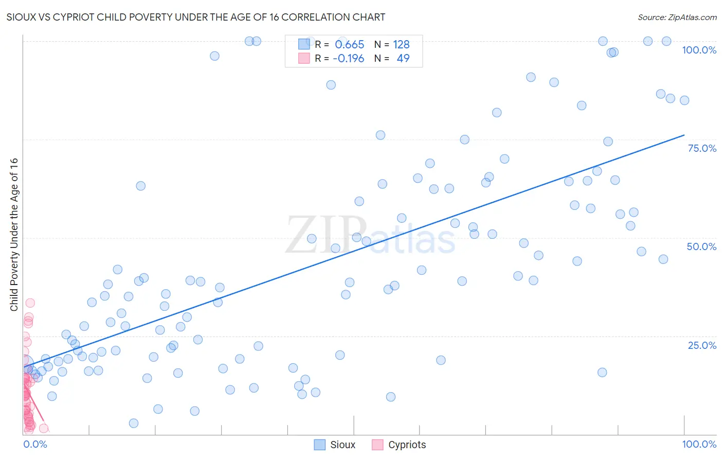 Sioux vs Cypriot Child Poverty Under the Age of 16