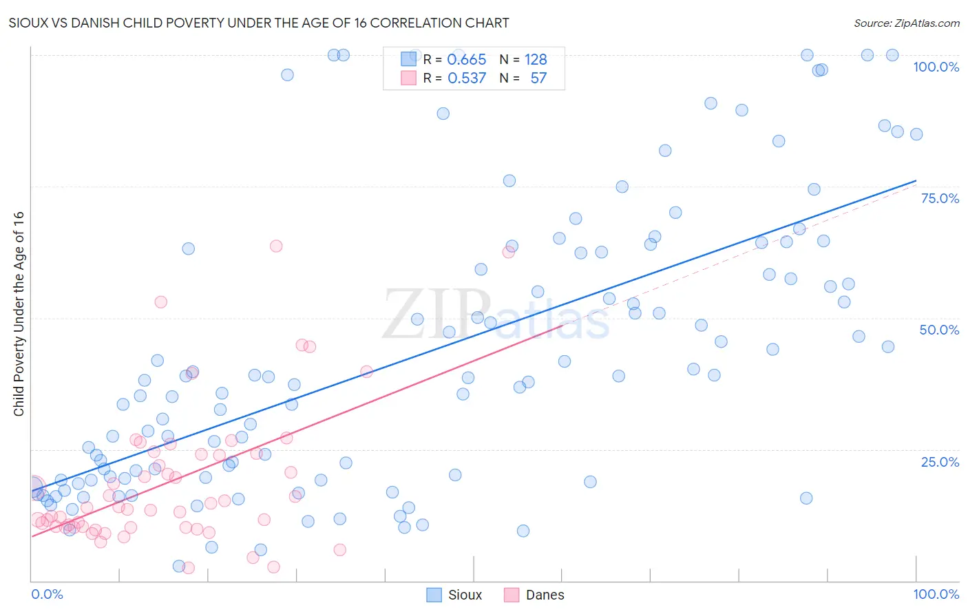 Sioux vs Danish Child Poverty Under the Age of 16