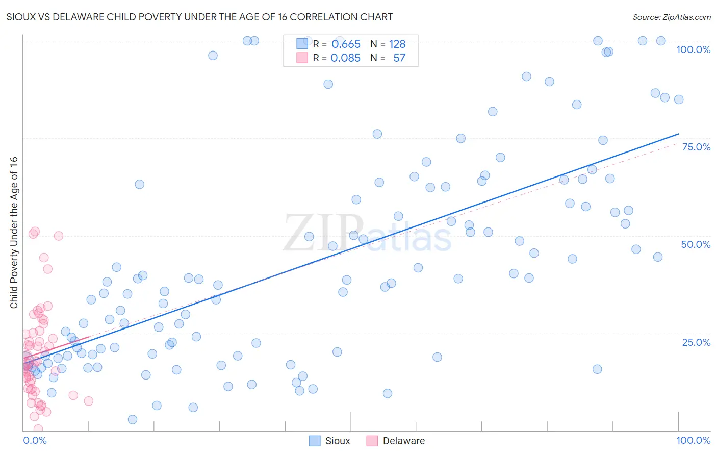 Sioux vs Delaware Child Poverty Under the Age of 16