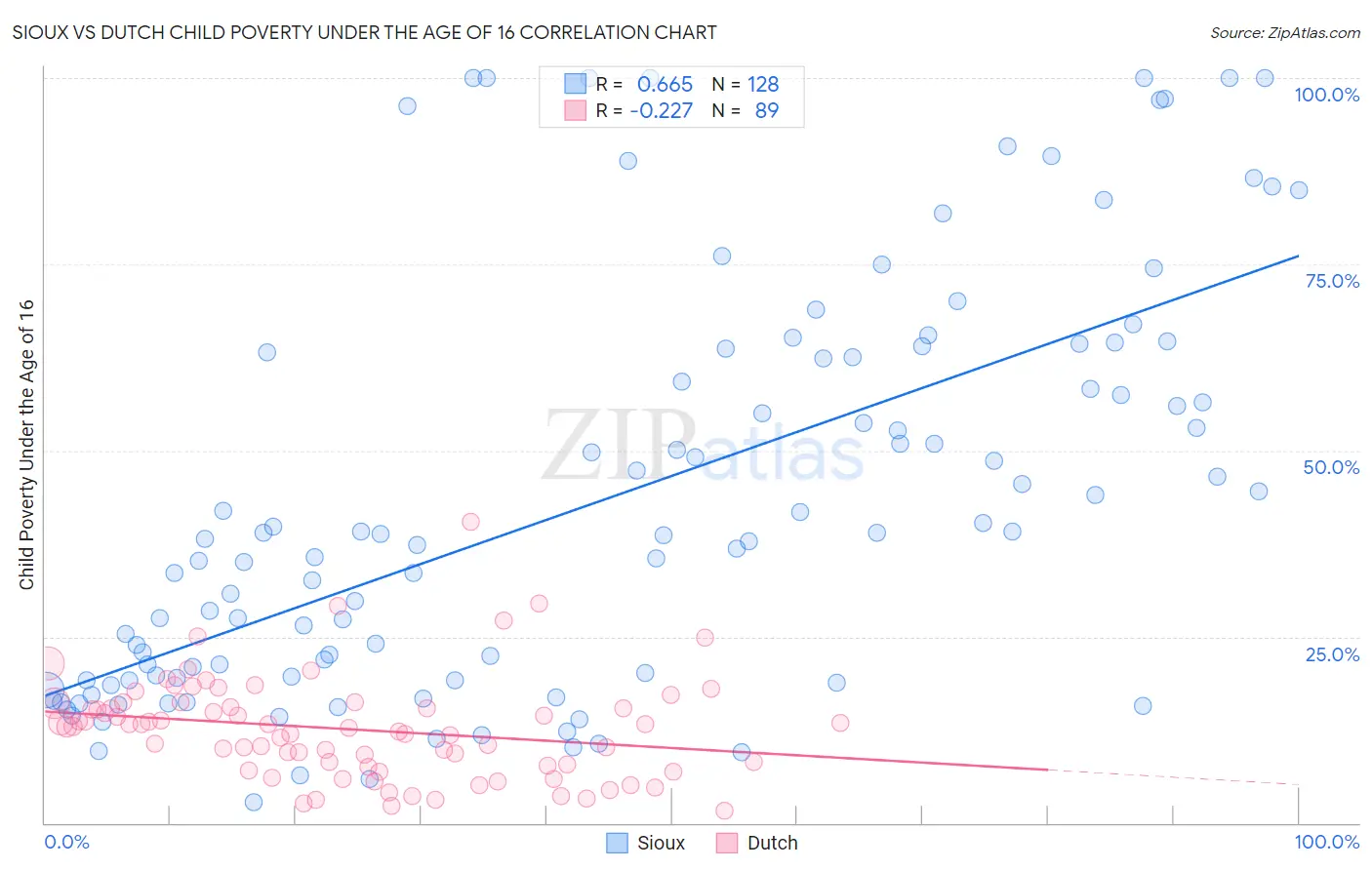 Sioux vs Dutch Child Poverty Under the Age of 16