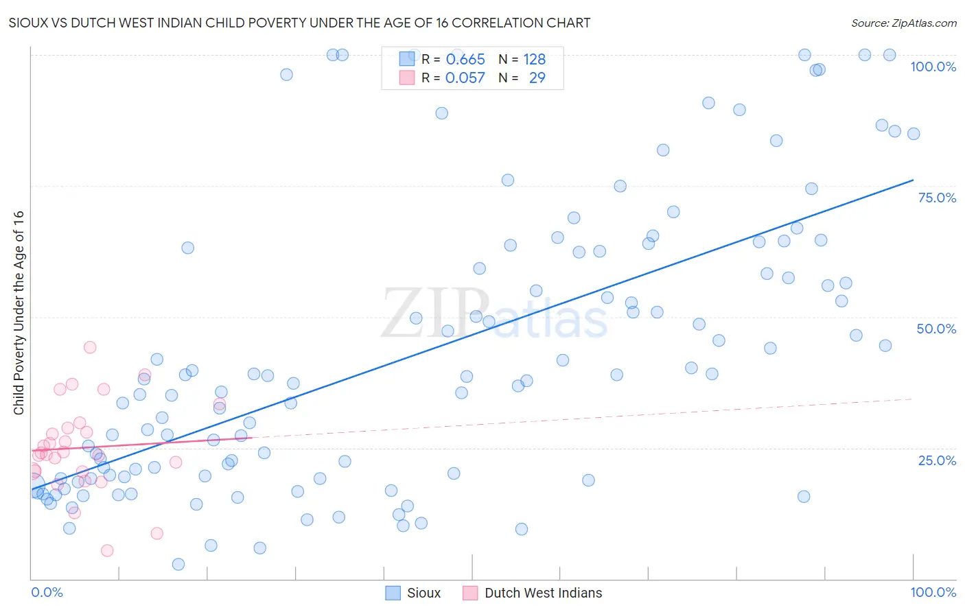 Sioux vs Dutch West Indian Child Poverty Under the Age of 16