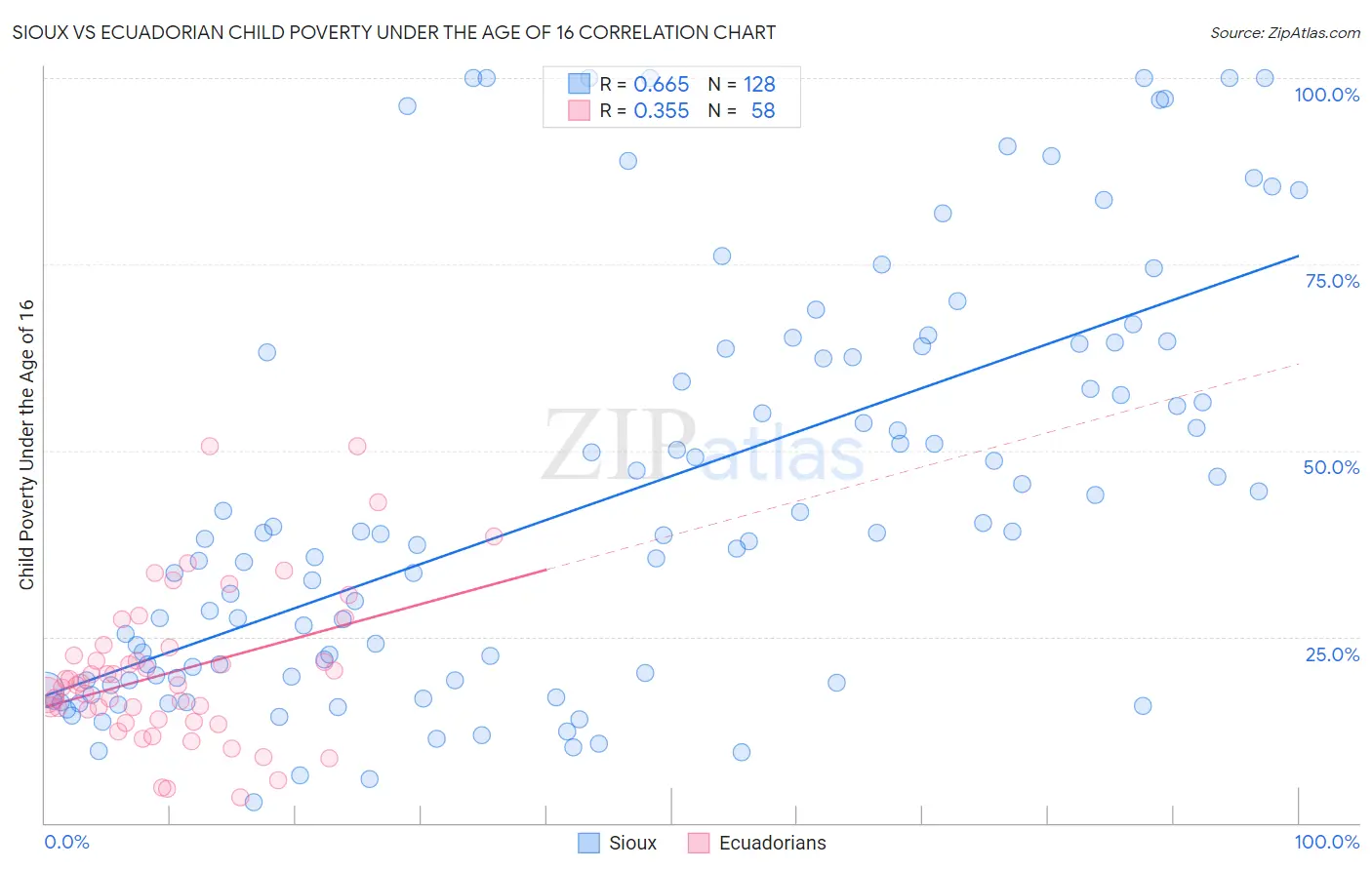 Sioux vs Ecuadorian Child Poverty Under the Age of 16
