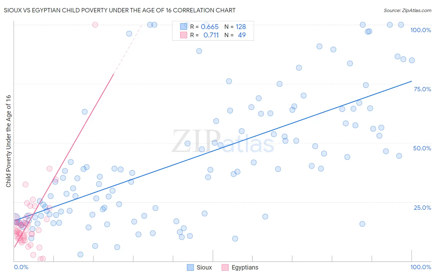 Sioux vs Egyptian Child Poverty Under the Age of 16