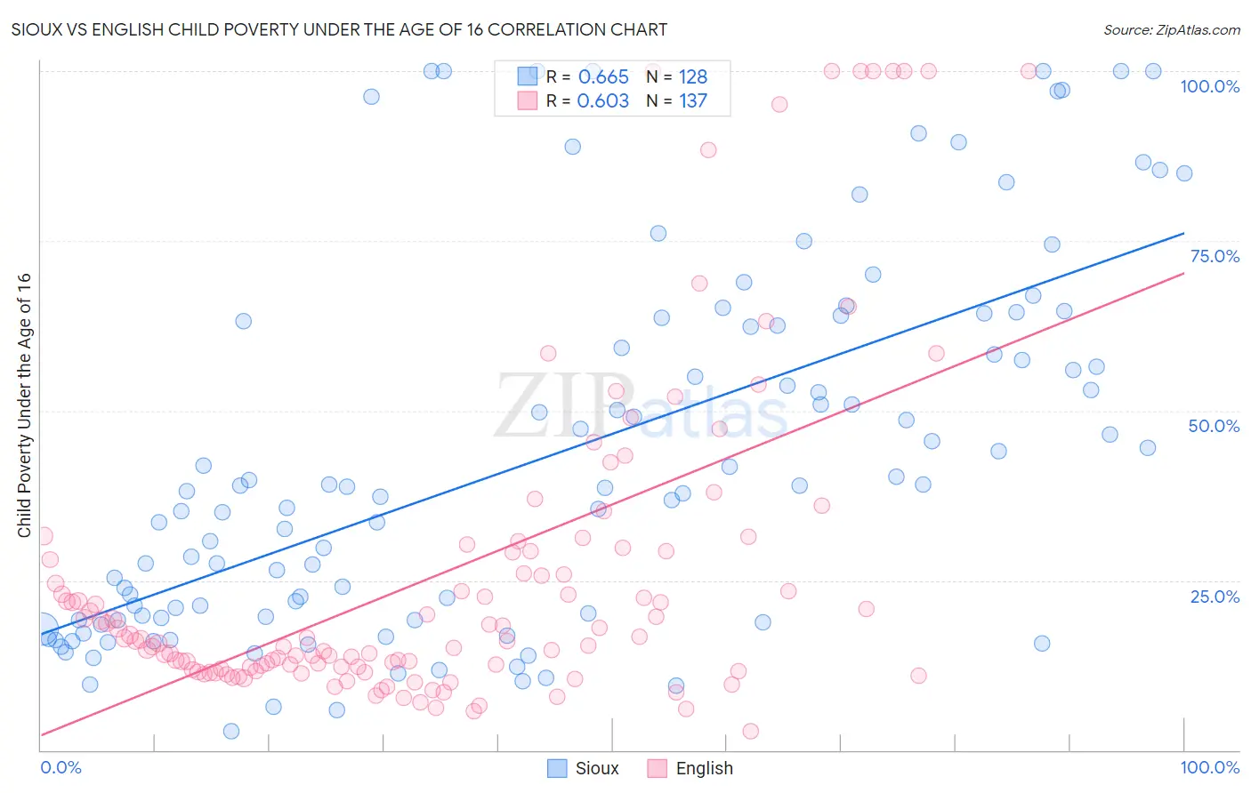Sioux vs English Child Poverty Under the Age of 16