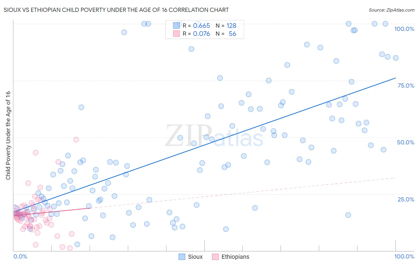 Sioux vs Ethiopian Child Poverty Under the Age of 16