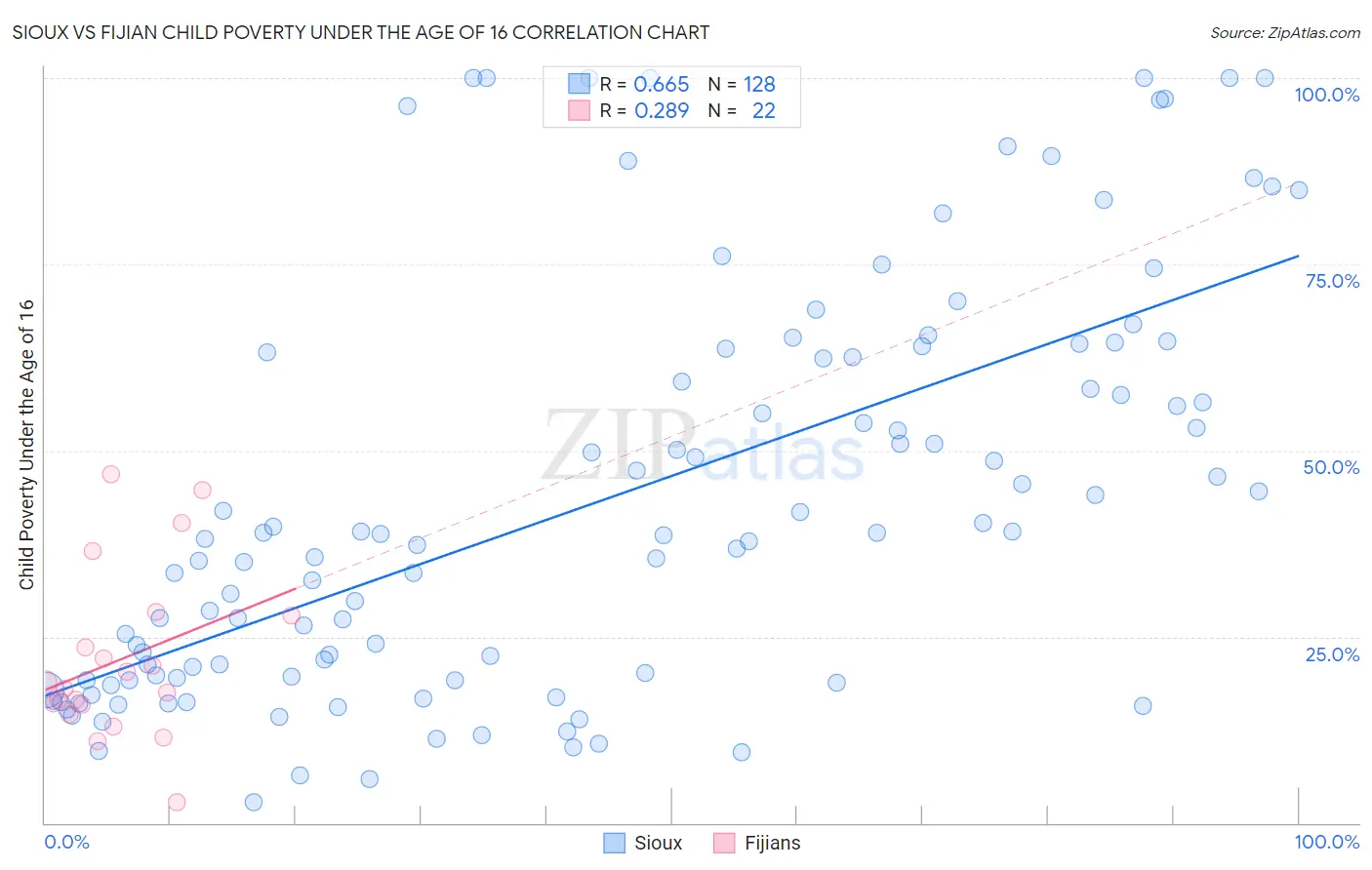 Sioux vs Fijian Child Poverty Under the Age of 16