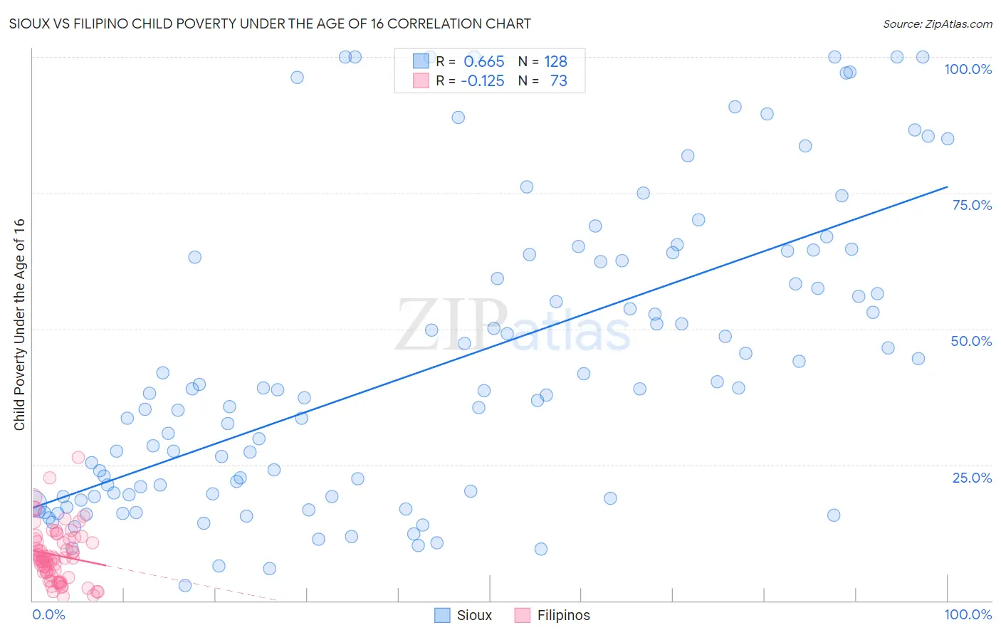 Sioux vs Filipino Child Poverty Under the Age of 16