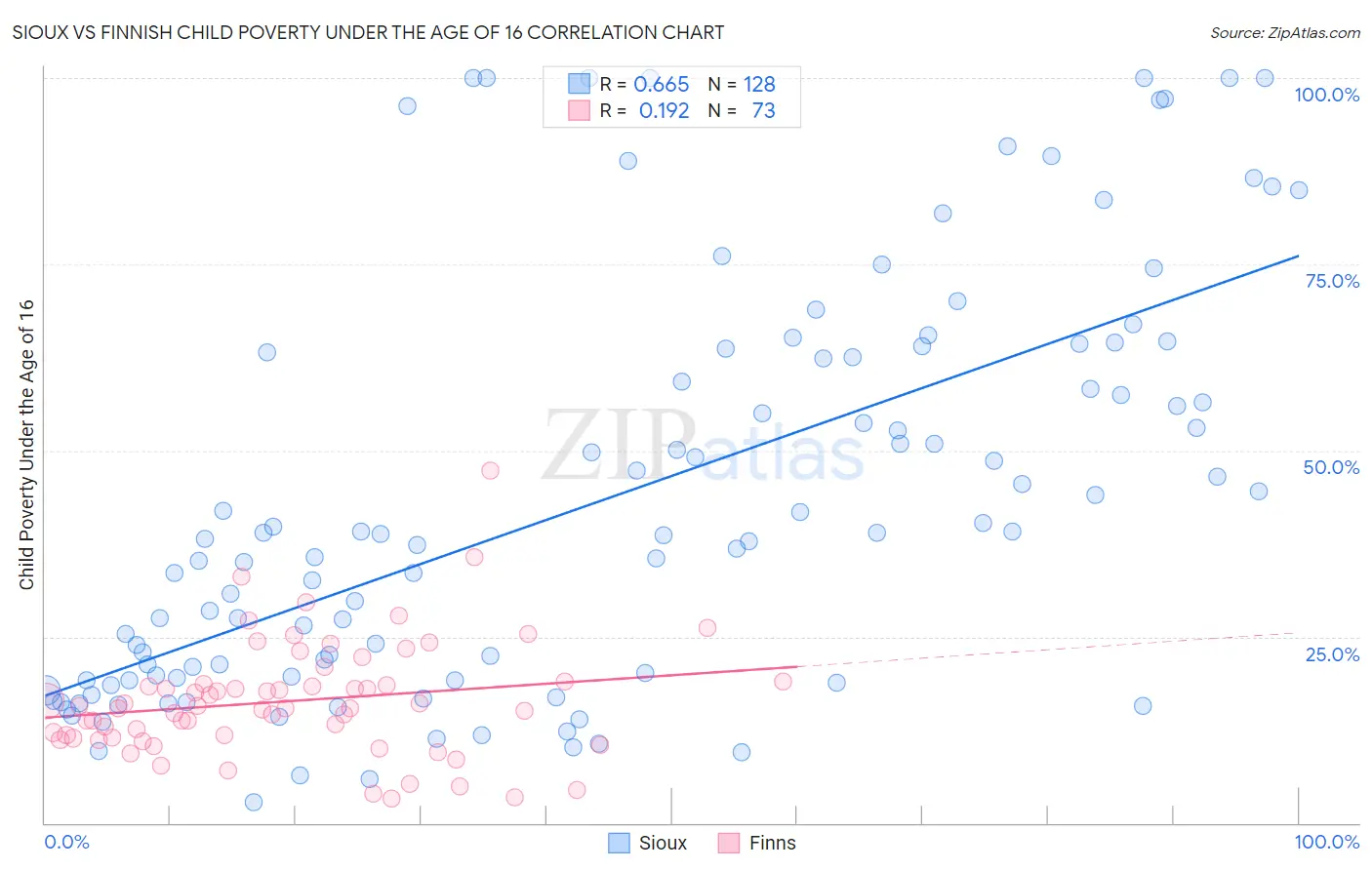 Sioux vs Finnish Child Poverty Under the Age of 16
