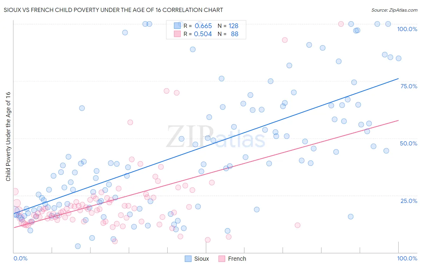 Sioux vs French Child Poverty Under the Age of 16