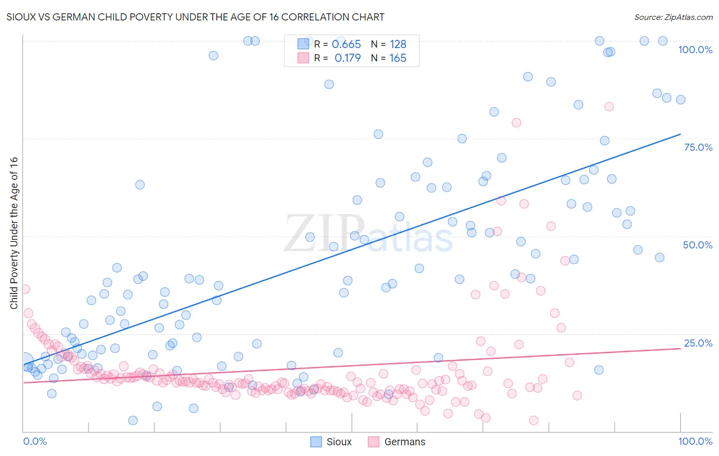 Sioux vs German Child Poverty Under the Age of 16