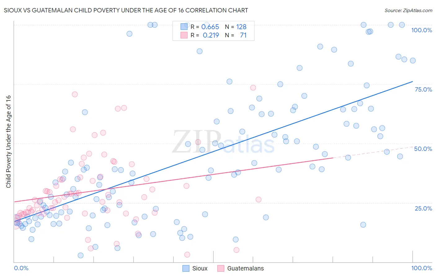 Sioux vs Guatemalan Child Poverty Under the Age of 16