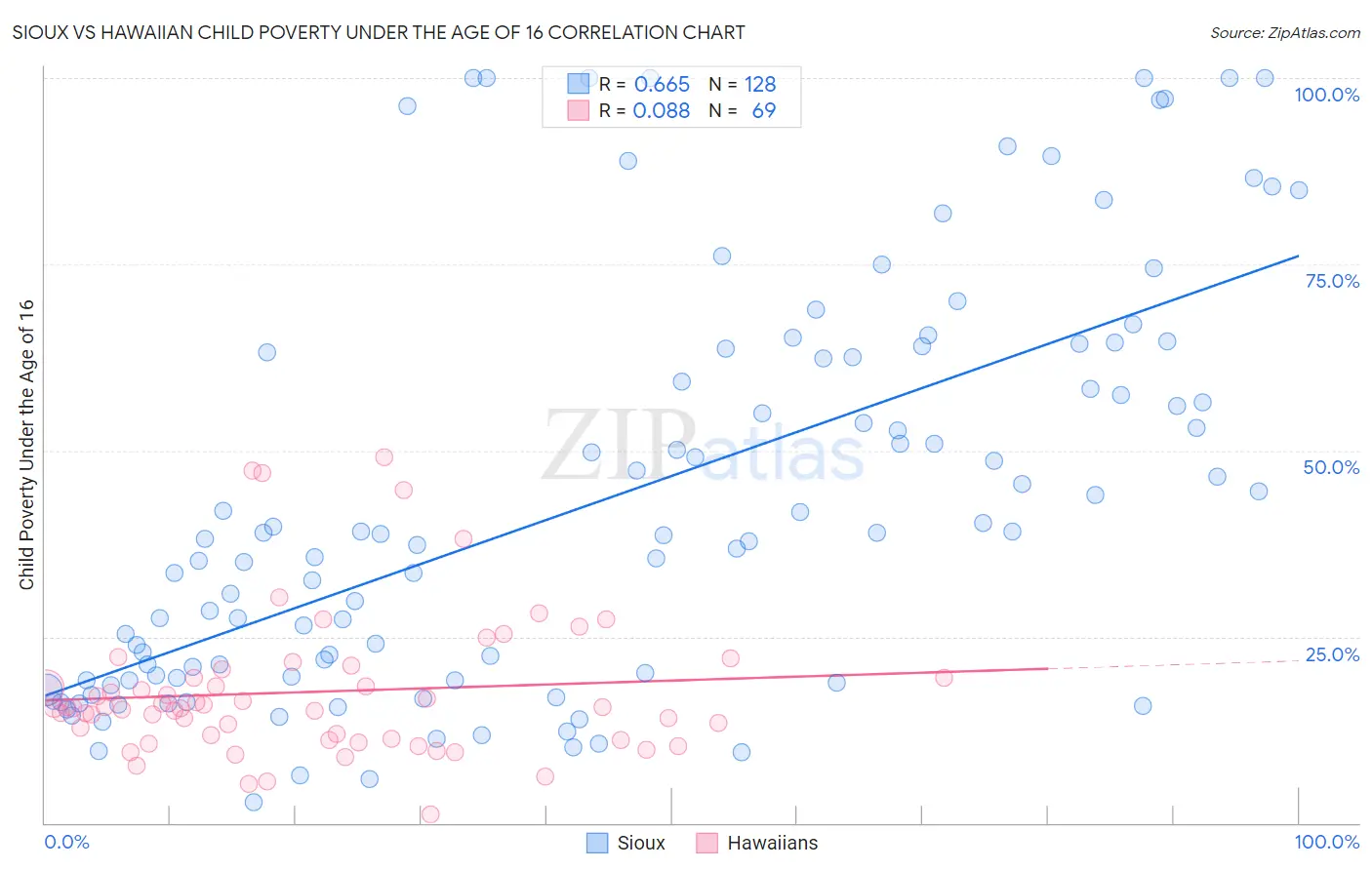 Sioux vs Hawaiian Child Poverty Under the Age of 16