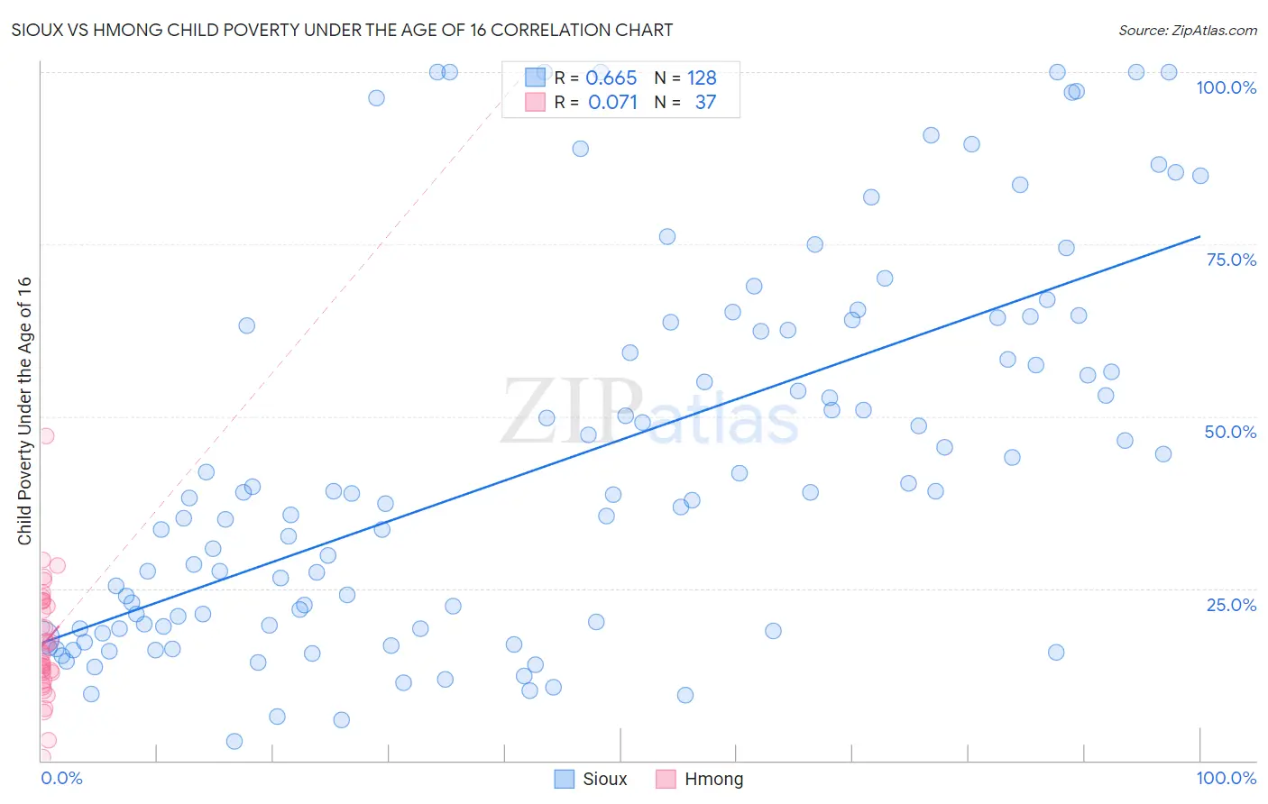 Sioux vs Hmong Child Poverty Under the Age of 16