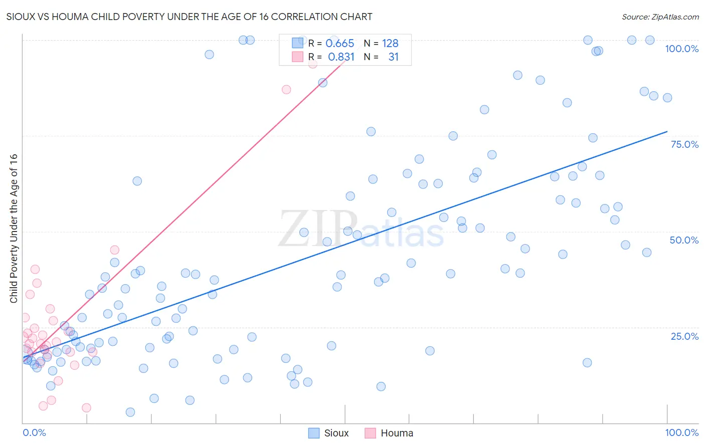 Sioux vs Houma Child Poverty Under the Age of 16