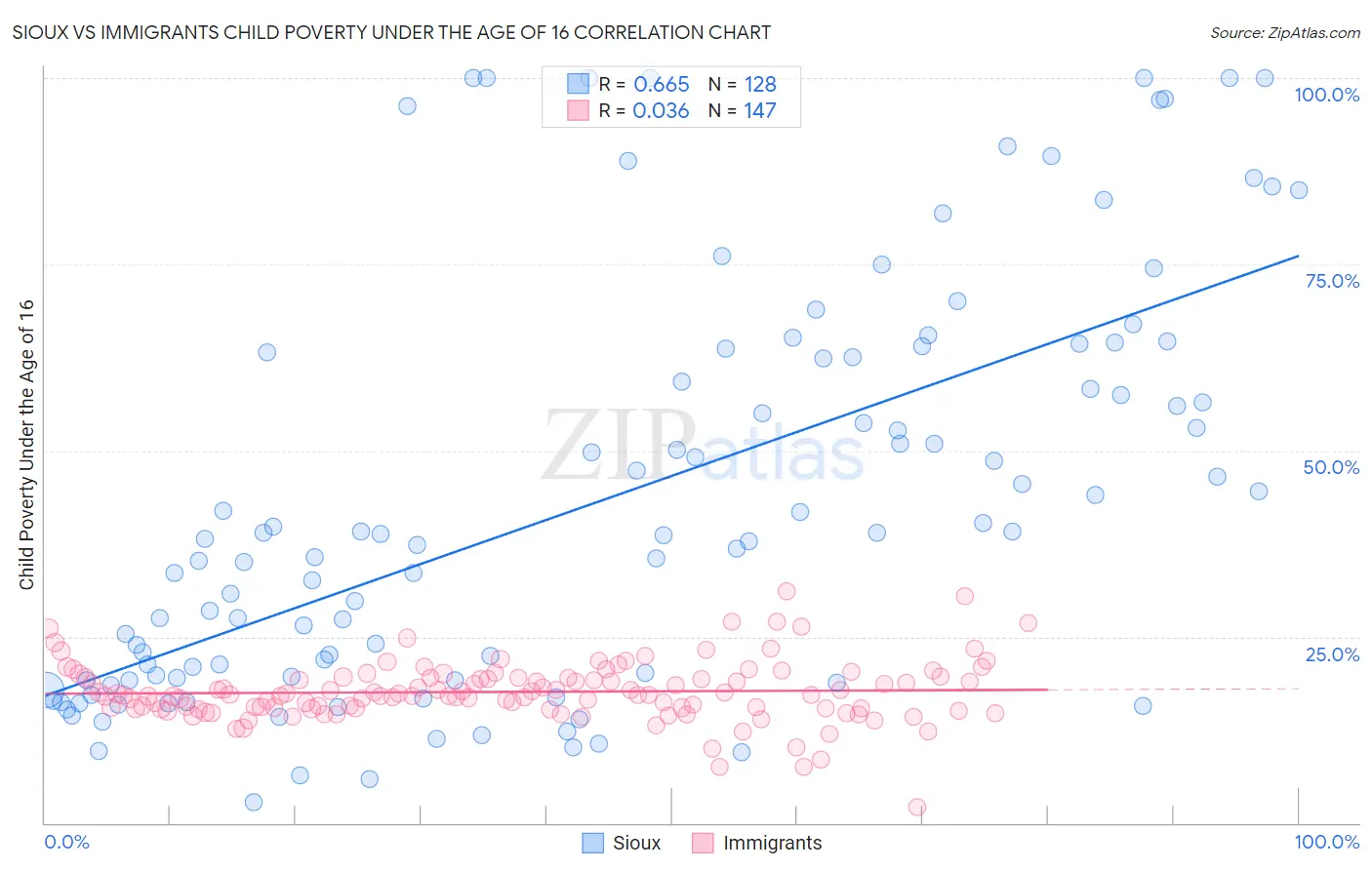 Sioux vs Immigrants Child Poverty Under the Age of 16