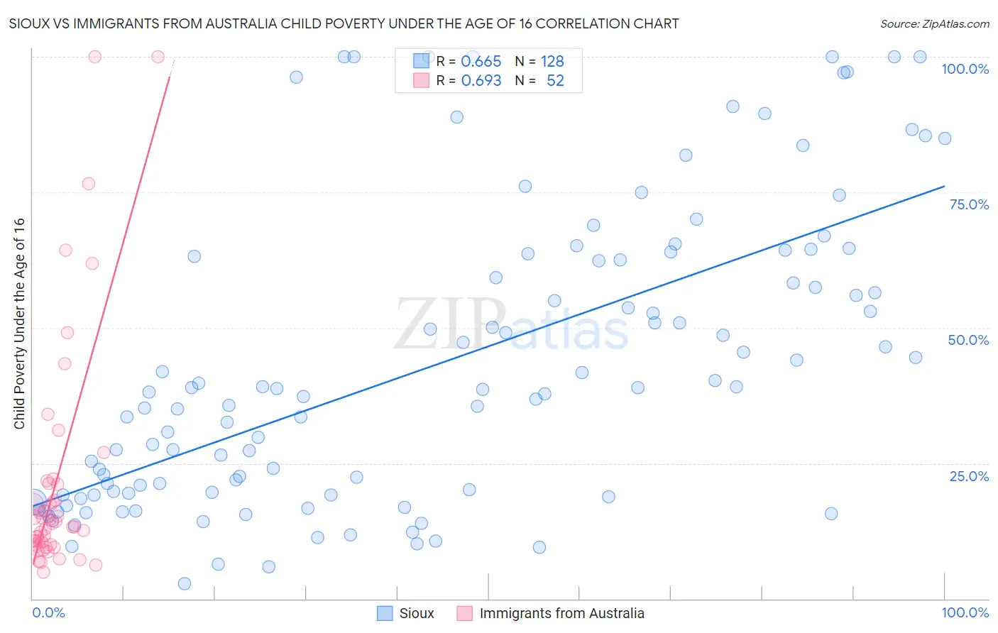Sioux vs Immigrants from Australia Child Poverty Under the Age of 16