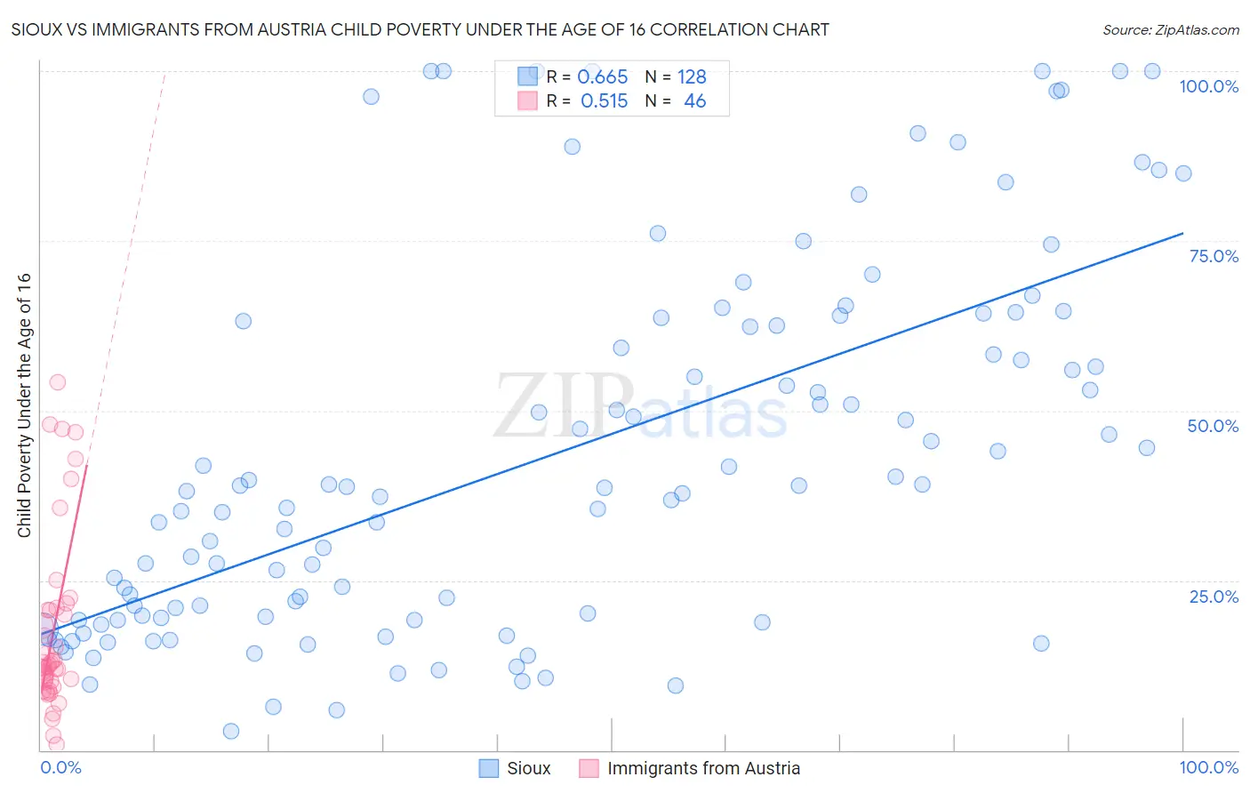 Sioux vs Immigrants from Austria Child Poverty Under the Age of 16
