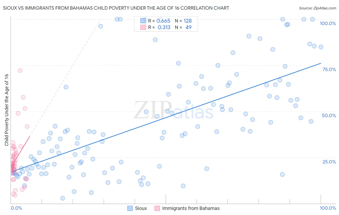 Sioux vs Immigrants from Bahamas Child Poverty Under the Age of 16