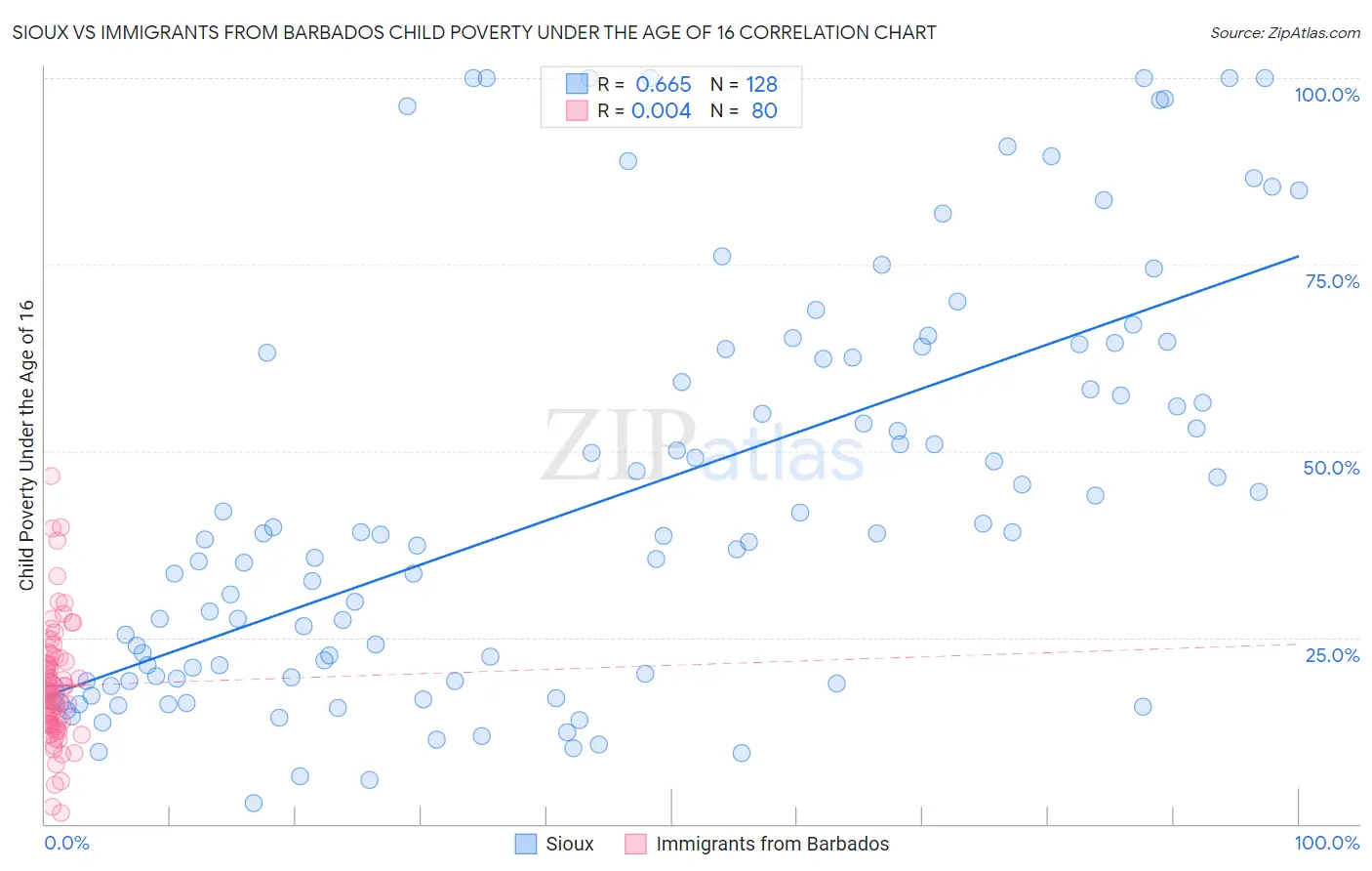 Sioux vs Immigrants from Barbados Child Poverty Under the Age of 16