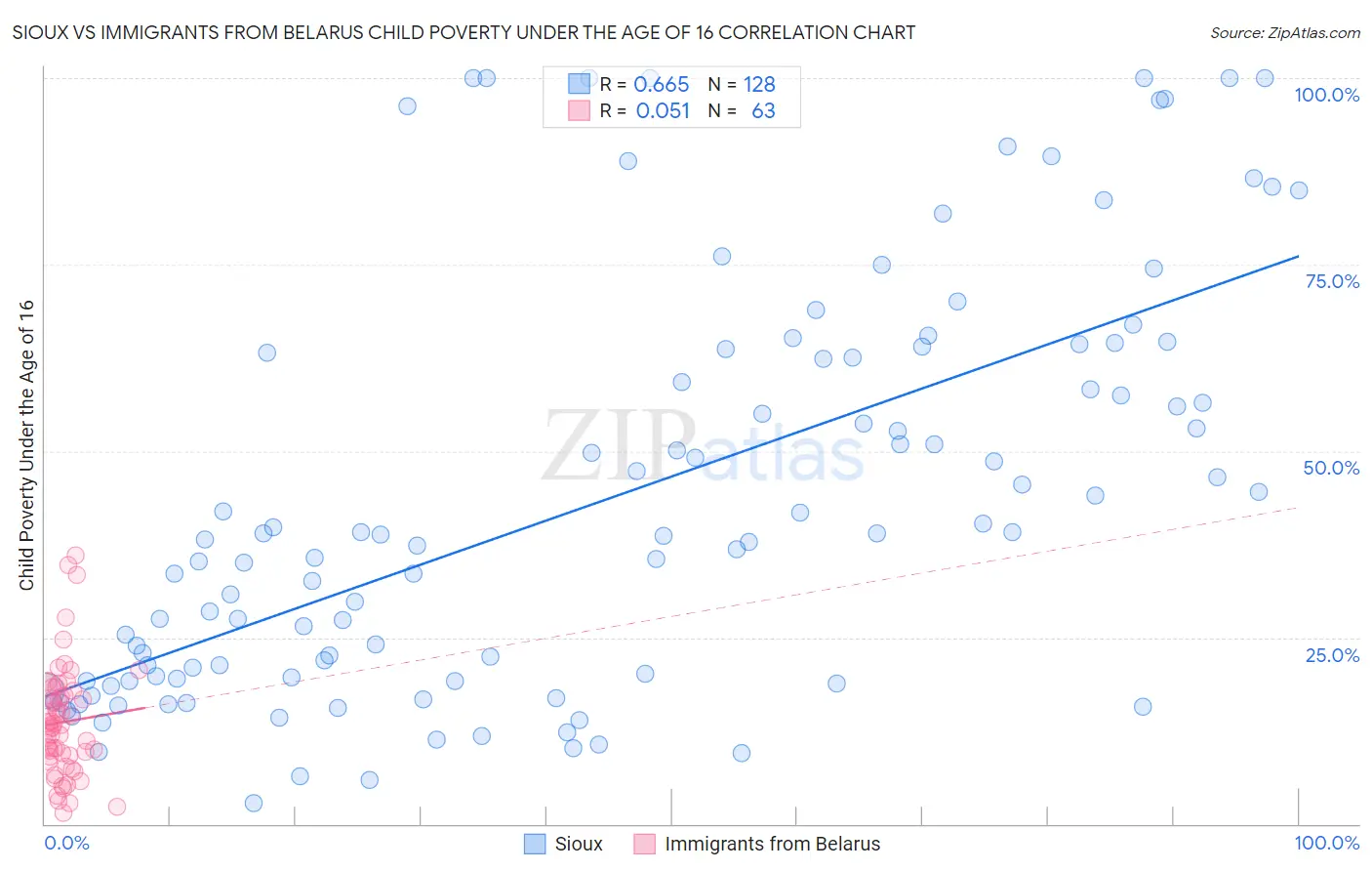 Sioux vs Immigrants from Belarus Child Poverty Under the Age of 16