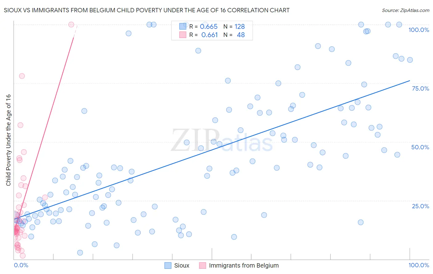 Sioux vs Immigrants from Belgium Child Poverty Under the Age of 16