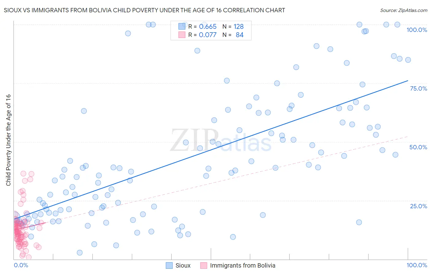 Sioux vs Immigrants from Bolivia Child Poverty Under the Age of 16