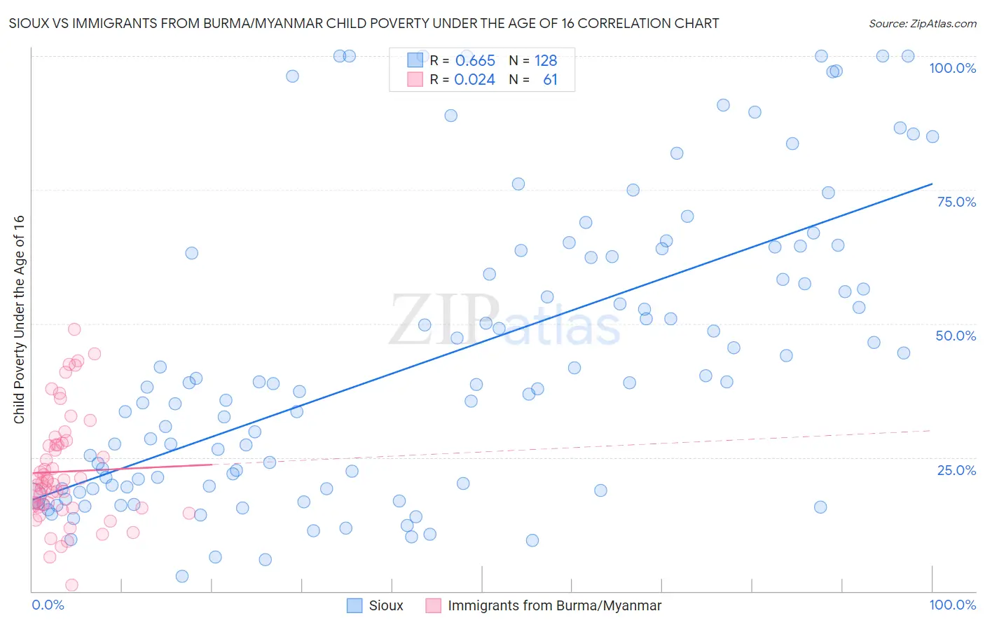 Sioux vs Immigrants from Burma/Myanmar Child Poverty Under the Age of 16