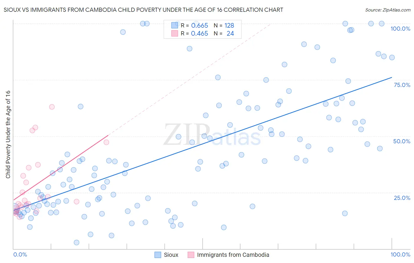 Sioux vs Immigrants from Cambodia Child Poverty Under the Age of 16