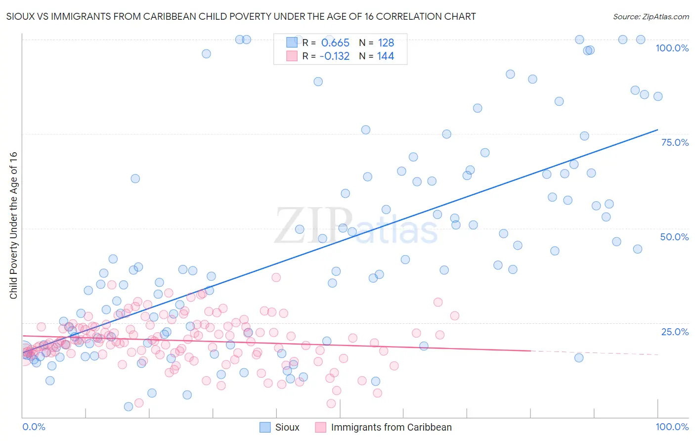 Sioux vs Immigrants from Caribbean Child Poverty Under the Age of 16